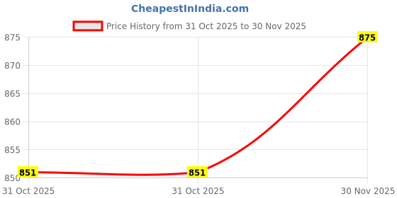 flipkart.com lancer DRAGON Walking Shoes For Men lancer Price History Graph from 31 Oct 2025 to 30 Nov 2025