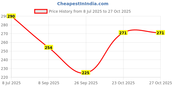 flipkart.com devil will cry Dragon whistle | Whistle for Kids | Noisemaker whistle devil will cry Price History Graph from 8 Jul 2025 to 27 Oct 2025