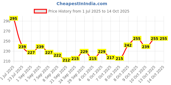 flipkart.com mon n mol Dragonfly Toy for Kids, mon n mol Price History Graph from 1 Jul 2025 to 13 Oct 2025