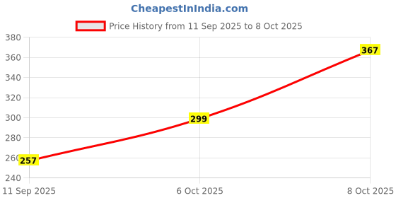 flipkart.com yelona Drain Basket Food Strainer Sifters Set | Kitchen Colander for Fruits, Vegetables Strainer yelona Price History Graph from 11 Sep 2025 to 8 Oct 2025