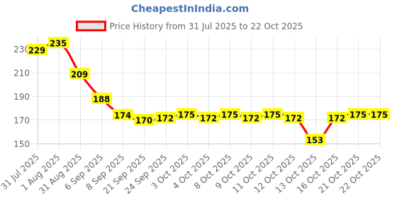 flipkart.com earhly product Drain Hair Catcher Mesh Stickers for Shower, Kitchen Sink (pack of 10) Hair Wash Basin earhly product Price History Graph from 31 Jul 2025 to 21 Oct 2025