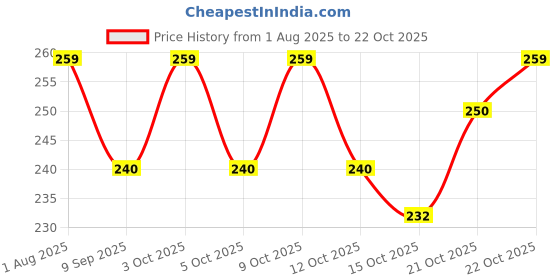 flipkart.com earthly products Drain Hair Catcher Mesh Stickers for Shower, Kitchen Sink(pack of 20) Hair Wash Basin earthly products Price History Graph from 1 Aug 2025 to 21 Oct 2025