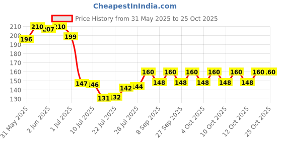 flipkart.com shah g Drain Hair Catcher (Pack Of 10) Hair Wash Basin shah g Price History Graph from 31 May 2025 to 25 Oct 2025