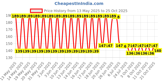 flipkart.com zenbliss Drain Hair Catcher Waterproof Mesh Stickers Hair Wash Basin zenbliss Price History Graph from 13 May 2025 to 25 Oct 2025