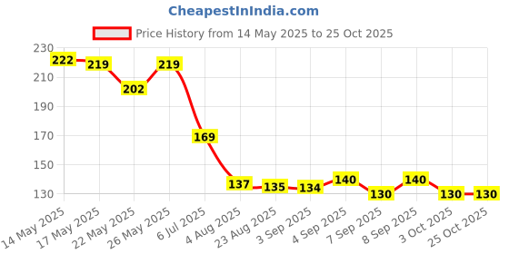 flipkart.com maauvtor Drain Pipe Cleaning Spring Stick, Hair Catching Drain Pipe Cleaning Claw Wire, Sink Cleaning Stick Sewer Sink Tub Dredge Remover, Spring Drain Pipe Basin Cleaner Tool Sink Plug maauvtor Price History Graph from 14 May 2025 to 25 Oct 2025