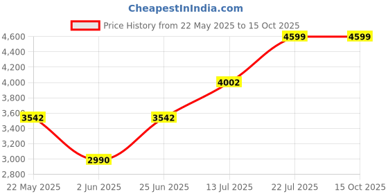 flipkart.com gloxy Drain Rack/Basket with Hose Pipe & Waste Coupling (21x18 Inches) Vessel Sink gloxy Price History Graph from 22 May 2025 to 15 Oct 2025