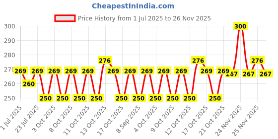 flipkart.com nirgun empex Drain Sink Cleaner Wire Spring Sink Cleaning Stick Sink Plug nirgun empex Price History Graph from 1 Jul 2025 to 26 Nov 2025