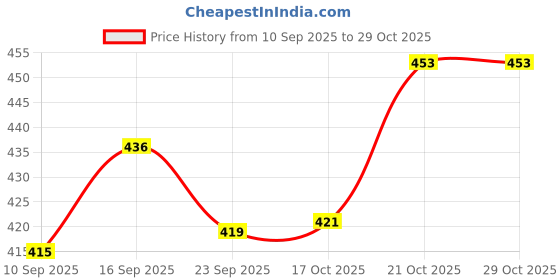 flipkart.com keshuenterprise draining tray drain board side drip sloping kitchen (pack of 1, Multicolor) Tray keshuenterprise Price History Graph from 10 Sep 2025 to 29 Oct 2025