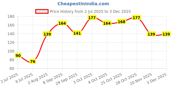 flipkart.com drake casuals Sleeping Eye Mask dr122 drake casuals Price History Graph from 2 Jul 2025 to 3 Dec 2025