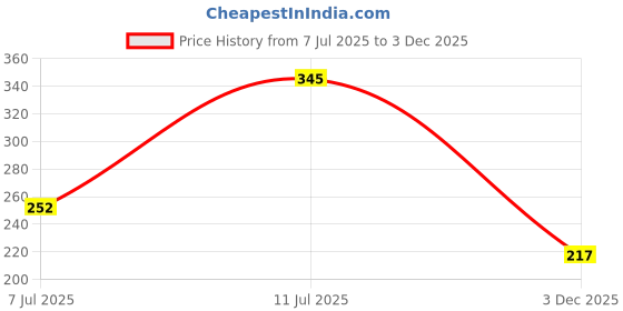 flipkart.com drake casuals Sleeping Mask Combo4 drake casuals Price History Graph from 7 Jul 2025 to 3 Dec 2025