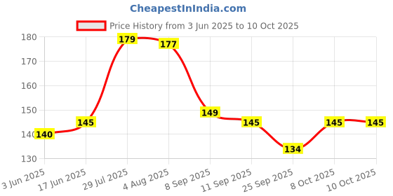 flipkart.com drake Digital Multicolor Clock drake Price History Graph from 3 Jun 2025 to 10 Oct 2025