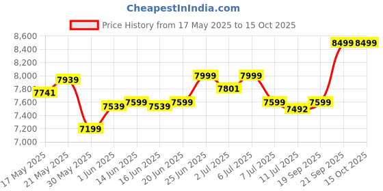 flipkart.com flipkart perfect homes Drake High Back Revolving Chair with Ergonomic Design and Lumbar Support Leatherette Office Arm Chair flipkart perfect homes Price History Graph from 17 May 2025 to 14 Oct 2025