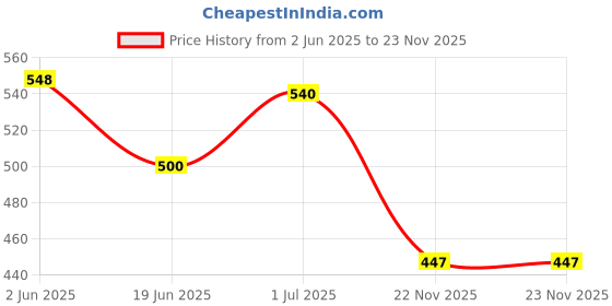 flipkart.com Drake RTB Digital Kitchen Multi-Purpose 10 Kg Weighing Scale (White) Weighing Scale Price History Graph from 2 Jun 2025 to 22 Nov 2025