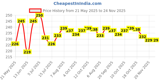 flipkart.com Drake Sf-400 7Kg Electronic Lcd Kitchen Weighing.Scale Machine Weighing Scale Price History Graph from 21 May 2025 to 23 Nov 2025