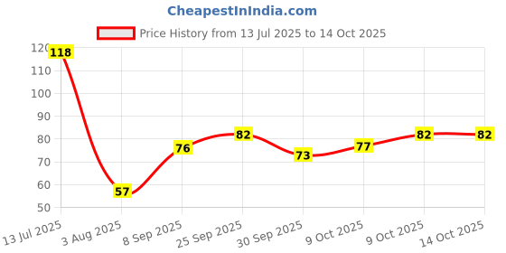 flipkart.com drake Super Smooth Sleeping Mask - Blind Fold Travel Eye Mask For Sleeping drake Price History Graph from 13 Jul 2025 to 14 Oct 2025