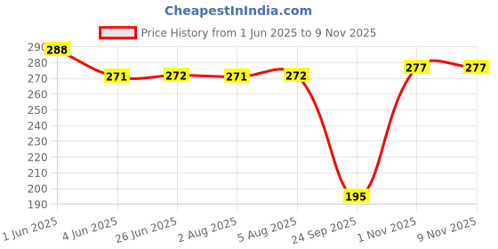 flipkart.com drako Women Multicolor Camisole drako Price History Graph from 1 Jun 2025 to 7 Nov 2025