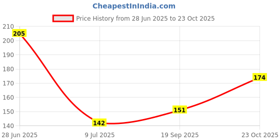 flipkart.com drama queen fashion Silver Anklet drama queen fashion Price History Graph from 28 Jun 2025 to 22 Oct 2025