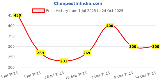 flipkart.com nisara Drama Queen Long Lasting Fruity Floral Fragrance Body Mist Spray Body Mist-For Women nisara Price History Graph from 1 Jul 2025 to 24 Oct 2025