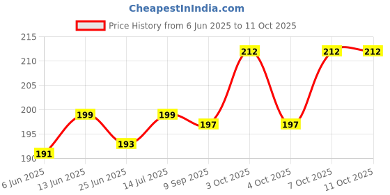 flipkart.com hippnation Drap pipe set Aluminium Inside Fitting Hookah Mouth Tip hippnation Price History Graph from 6 Jun 2025 to 10 Oct 2025