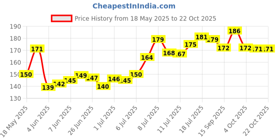 flipkart.com hippnation Drap pipe set Aluminium Inside Fitting Hookah Mouth Tip hippnation Price History Graph from 18 May 2025 to 22 Oct 2025