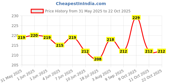 flipkart.com hippnation Drap pipe set Aluminium Inside Fitting Hookah Mouth Tip hippnation Price History Graph from 31 May 2025 to 21 Oct 2025