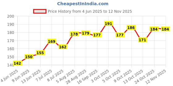 flipkart.com hippnation Drap pipe set Aluminium Inside Fitting Hookah Mouth Tip hippnation Price History Graph from 4 Jun 2025 to 12 Nov 2025