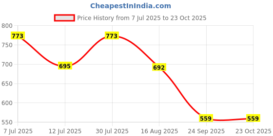 flipkart.com drape and dazzle Embellished Women Jumpsuit drape and dazzle Price History Graph from 7 Jul 2025 to 22 Oct 2025