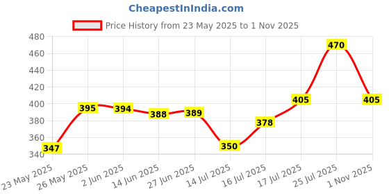 flipkart.com drape and dazzle Party Balloon Sleeve Printed Women Black Top drape and dazzle Price History Graph from 23 May 2025 to 1 Nov 2025