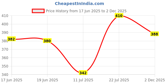 flipkart.com drape and dazzle Party Off Shoulder Sleeve Solid Women Black Top drape and dazzle Price History Graph from 17 Jun 2025 to 2 Dec 2025
