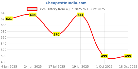 flipkart.com drape and dazzle Printed Women Jumpsuit drape and dazzle Price History Graph from 4 Jun 2025 to 18 Oct 2025