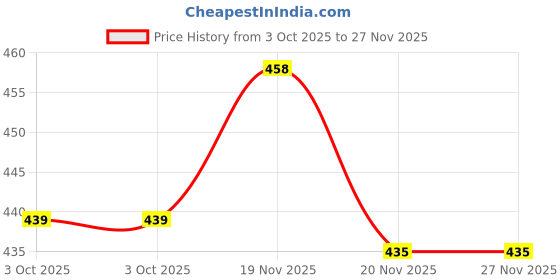flipkart.com drape and dazzle Solid Cotton Blend Women Kaftan drape and dazzle Price History Graph from 3 Oct 2025 to 27 Nov 2025
