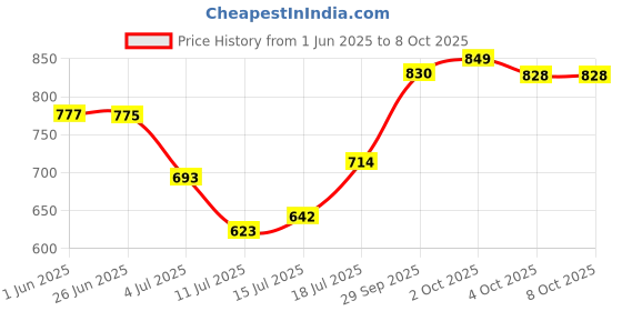 flipkart.com drape and dazzle Solid Women Jumpsuit drape and dazzle Price History Graph from 1 Jun 2025 to 8 Oct 2025