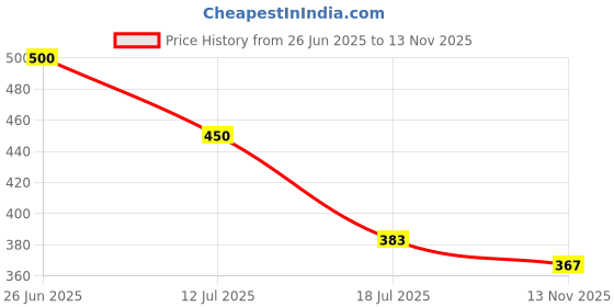 flipkart.com drape and dazzle Solid Women Waistcoat drape and dazzle Price History Graph from 26 Jun 2025 to 13 Nov 2025