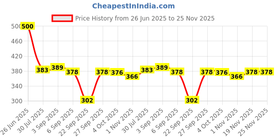 flipkart.com drape and dazzle Solid Women Waistcoat drape and dazzle Price History Graph from 26 Jun 2025 to 25 Nov 2025