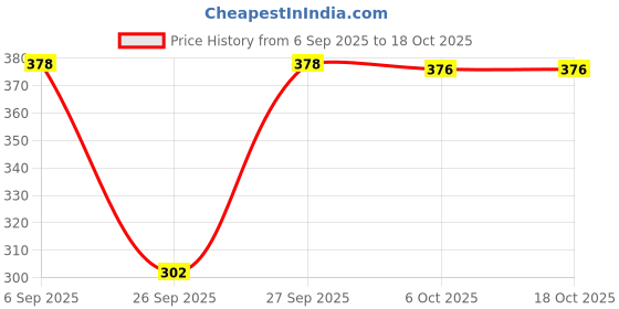 flipkart.com drape and dazzle Solid Women Waistcoat drape and dazzle Price History Graph from 6 Sep 2025 to 17 Oct 2025