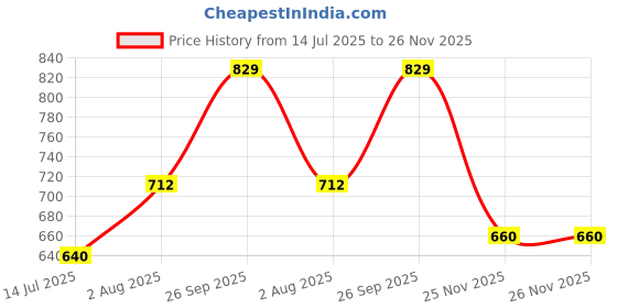 flipkart.com drape and dazzle Women Fit and Flare Black, Beige Midi/Calf Length Dress drape and dazzle Price History Graph from 14 Jul 2025 to 25 Nov 2025