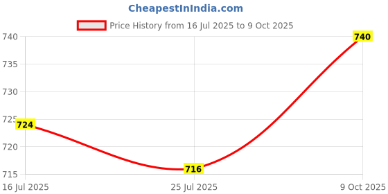 flipkart.com drape and dazzle Women Fit and Flare Green Midi/Calf Length Dress drape and dazzle Price History Graph from 16 Jul 2025 to 9 Oct 2025