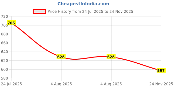 flipkart.com drape and dazzle Women Fit and Flare Pink Mini/Short Dress drape and dazzle Price History Graph from 24 Jul 2025 to 24 Nov 2025