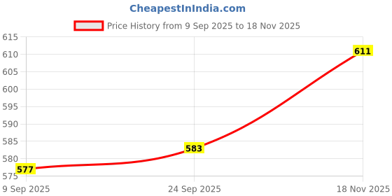flipkart.com drape and dazzle Women Solid A-line Blue Skirt drape and dazzle Price History Graph from 9 Sep 2025 to 18 Nov 2025