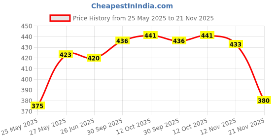 flipkart.com drape and dazzle Women Solid Regular Blue Skirt drape and dazzle Price History Graph from 25 May 2025 to 21 Nov 2025