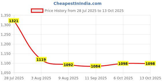 flipkart.com campus DRAPE Running Shoes For Women campus Price History Graph from 28 Jul 2025 to 12 Oct 2025