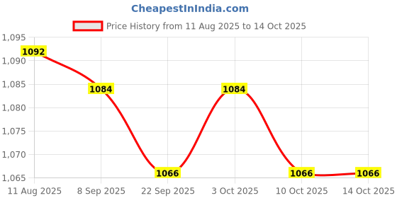 flipkart.com campus DRAPE Running Shoes For Women campus Price History Graph from 11 Aug 2025 to 14 Oct 2025