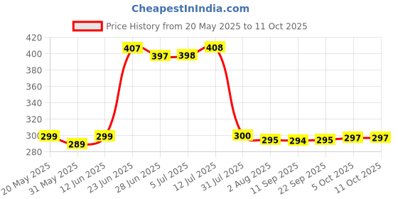flipkart.com drapein villa Multicolor Chenille Carpet drapein villa Price History Graph from 20 May 2025 to 11 Oct 2025