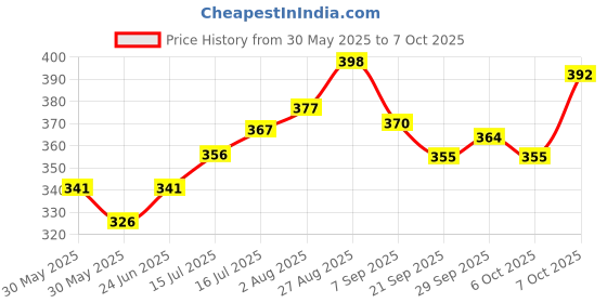 flipkart.com drapenza 20 Pcs Round Cake Base Board Set | 7 8 9 10 inch- 5 Pcs Each MDF Cardboard Paper Cake Server drapenza Price History Graph from 30 May 2025 to 7 Oct 2025