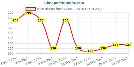 flipkart.com drapenza Paper Cake Server drapenza Price History Graph from 7 Sep 2025 to 11 Oct 2025