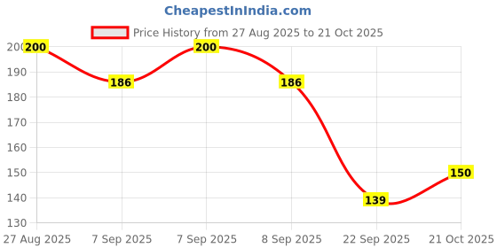 flipkart.com drapenza TrendyTrolley Round Cake Base Board |MDF Cardboard Disposable 8 inch 6 Pcs Paper Cake Server drapenza Price History Graph from 27 Aug 2025 to 21 Oct 2025