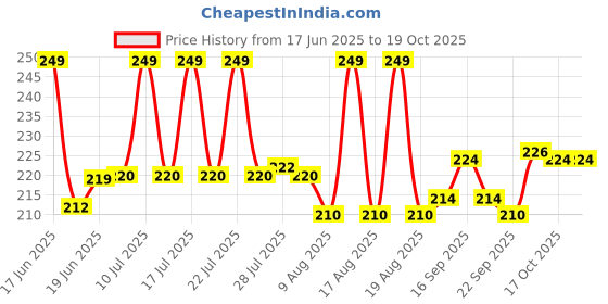flipkart.com drapenza TrendyTrolley Round Cake Base Board |MDF Cardboard Disposable10 inch 6 Pcs Paper Cake Server drapenza Price History Graph from 17 Jun 2025 to 17 Oct 2025