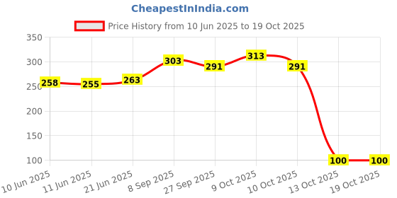 flipkart.com draper Solo Tennis Training Equipment for Self-Pracitce (No Racket Included) Tennis Ball draper Price History Graph from 10 Jun 2025 to 18 Oct 2025