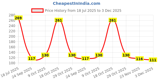 flipkart.com Drapewell DW-PTCOT-LVNDR Pure Cotton Petticoat Price History Graph from 18 Jul 2025 to 3 Dec 2025