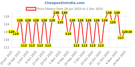 flipkart.com Drapewell DW-PTCOT-MHNDI Pure Cotton Petticoat Price History Graph from 29 Jun 2025 to 1 Dec 2025